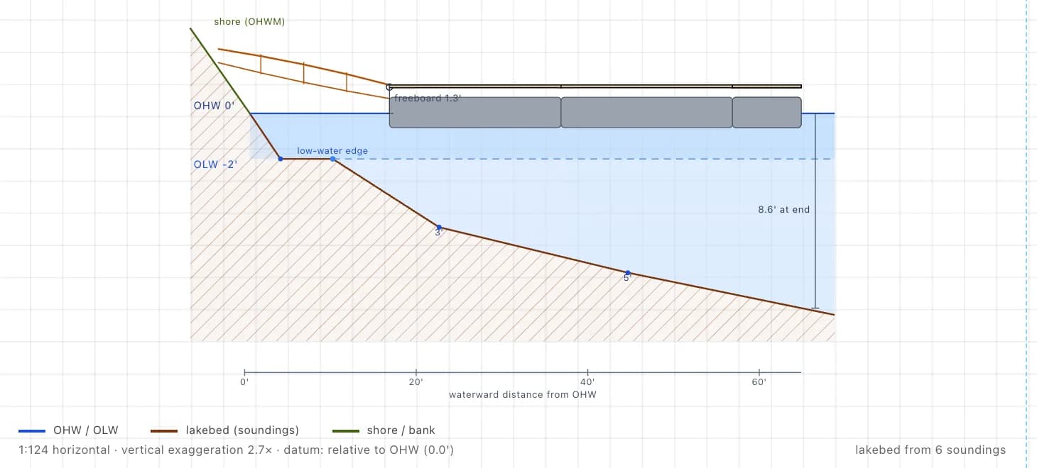 A cross-section from Dock Builder’s profile view: the bank, high water at 0 ft and low water at −2 ft, the lakebed drawn from six soundings, the gangway and floats with 1.3 ft of freeboard, 8.6 ft of water at the end, a distance scale from high water, and a note of 1:124 horizontal with 2.7× vertical exaggeration.